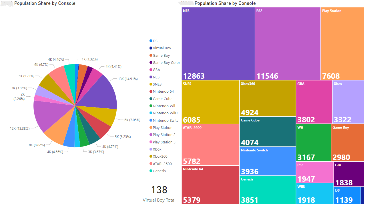 image of pie chart to the left of a tree map, both containing the populations of consoles graded