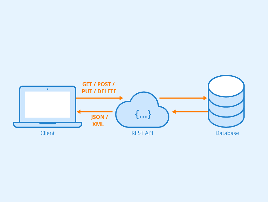 Laptop pointing to cloud pointing to database